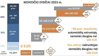Mokesčio dydžiai Mokesčio dydžiai