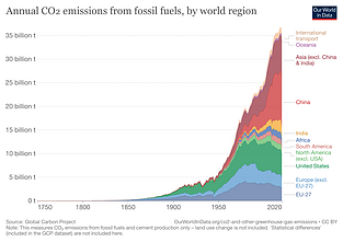 Metinis CO2 emisijų kiekis atmosferoje pagal pasaulio regioną