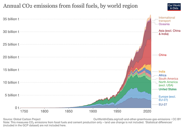 Metinis CO2 emisijų kiekis atmosferoje pagal pasaulio regioną