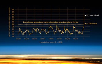 CO2 lygis atmosferoje