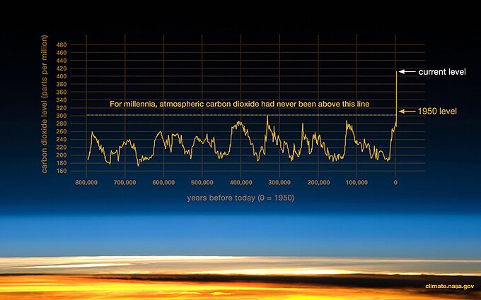 CO2 lygis atmosferoje