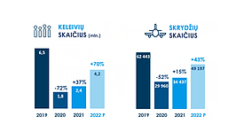 Lietuvos oro uostų 2022 m. prognozė 