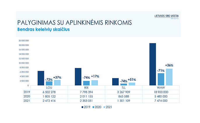 Keleivių skaičiaus palyginimas su aplinkiniai oro uostais 