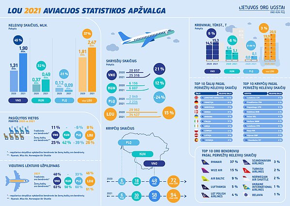 Lietuvos oro uostų 2021 m. aviacijos apžvalga 