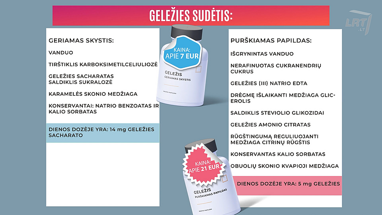 Geležies papildų sudėčių palyginimas