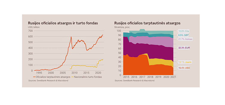 Rusijos rezervas Rusijos rezervas
