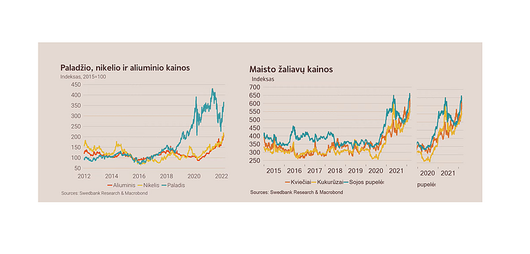Žaliavų kainos Žaliavų kainos