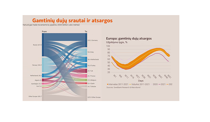 Gamtinių dujų srautai ir atsargos Gamtinių dujų srautai ir atsargos