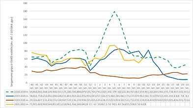 Sergamumas gripu ir ŪVKTI Lietuvoje gripo sezonų metu nuo 2018 m.