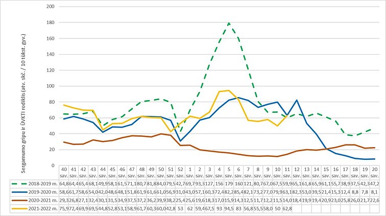 Sergamumas gripu ir ŪVKTI Lietuvoje gripo sezonų metu nuo 2018 m.