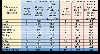 Sergamumo gripu ir ŪVKTI duomenys apskrityse