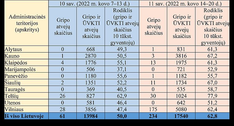Sergamumo gripu ir ŪVKTI duomenys apskrityse