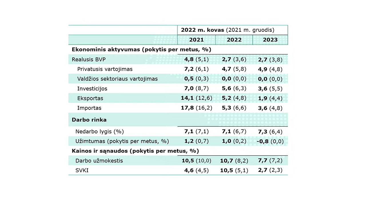 Rusijos Teroras Ukrainoje Mazins Lietuvos Ekonomikos Augima Bvp Gali Trauktis Infliacija Soktels Virs 10 Proc Lrt