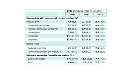 Lietuvos banko ekonominė prognozė. Konvencinis scenarijus 
