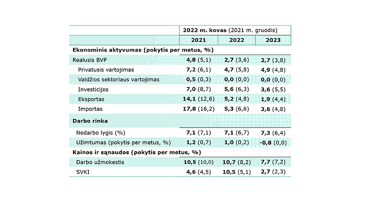 Lietuvos banko ekonominė prognozė. Konvencinis scenarijus 