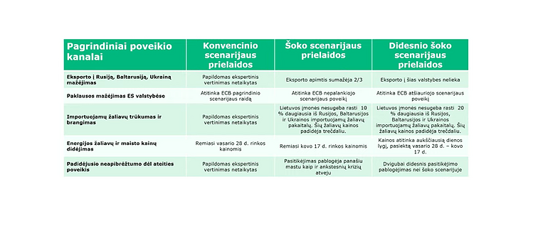Ekonominių prognozių scenarijų prielaidos
