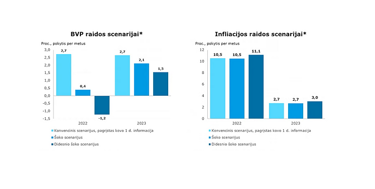 Ekonominių prognozių scenarijai