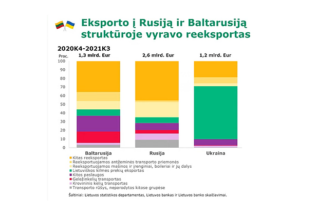 Lietuvos eksportas į Rusiją ir Baltarusiją