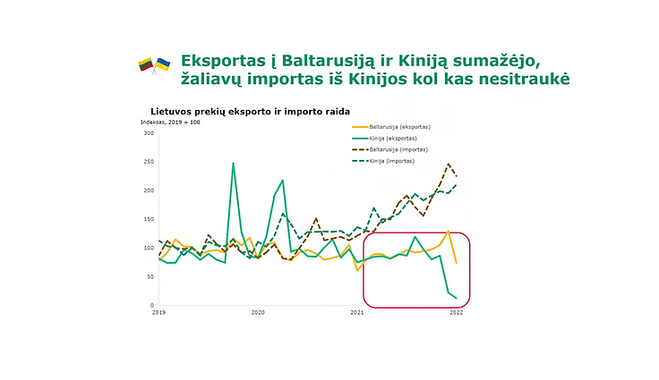 Eksportas ir importas iš ir į Baltarusiją bei Kiniją 