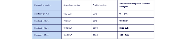 INVL paskaičiavo, kiek sukaups tie, kurie atnaujins kaupimą 2-oje pensijų pakopoje
