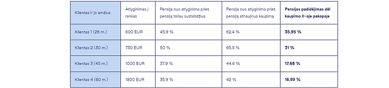 INVL paskaičiavo, kiek sukaups tie, kurie atnaujins kaupimą 2-oje pensijų pakopoje