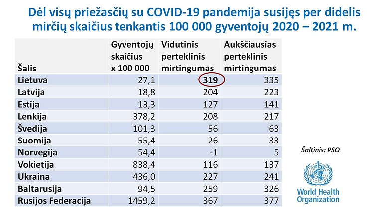 Perteklinės mirtys nuo COVID-19 Perteklinės mirtys nuo COVID-19