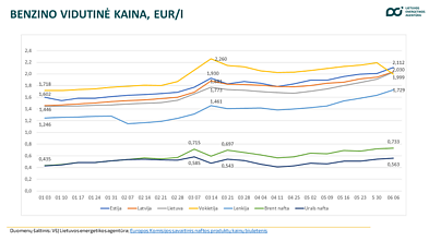 Vidutinė benzino kaina