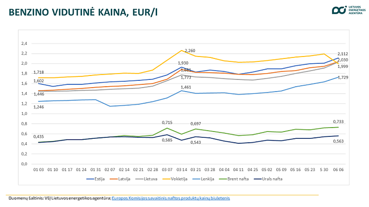 Vidutinė benzino kaina