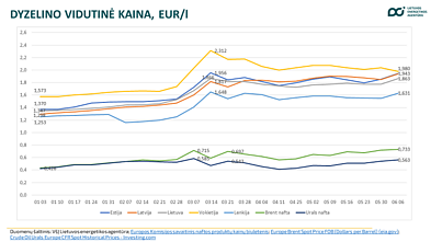 Vidutinė dyzelino kaina