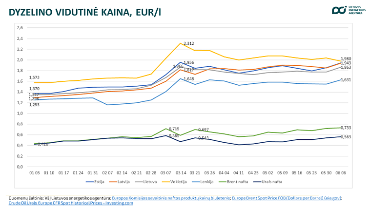 Vidutinė dyzelino kaina