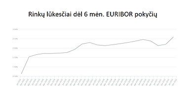 Rinkų lūkesčiai dėl 6 mėn. EURIBOR pokyčių, 2022-07-21 d. duomenys Rinkų lūkesčiai dėl 6 mėn. EURIBOR pokyčių, 2022-07-21 d. duomenys