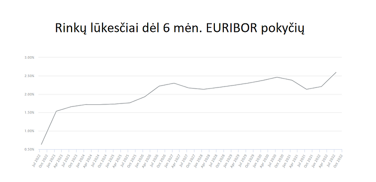 Rinkų lūkesčiai dėl 6 mėn. EURIBOR pokyčių, 2022-07-21 d. duomenys Rinkų lūkesčiai dėl 6 mėn. EURIBOR pokyčių, 2022-07-21 d. duomenys