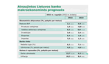 Lietuvos banko ekonominė prognozė