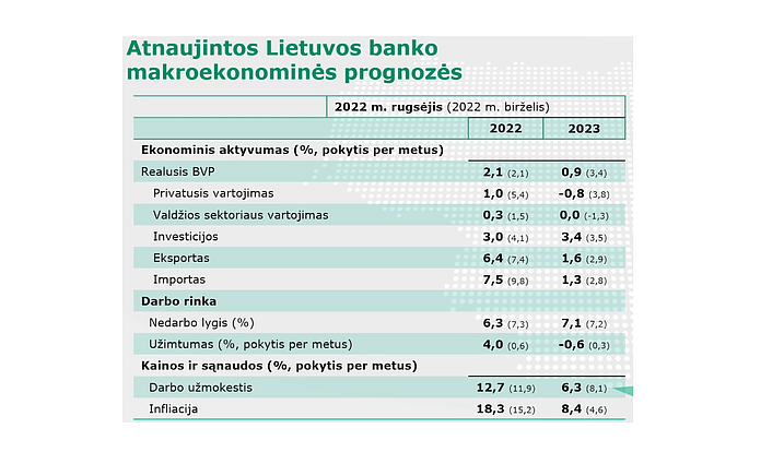 Lietuvos banko ekonominė prognozė
