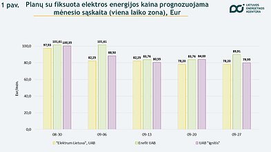 Planų su fiksuota elektros enegijos kaina prognozuojama mėnesio sąskaita (viena laiko zona), Eur