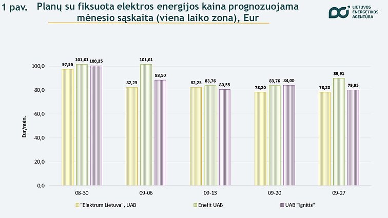 Planų su fiksuota elektros enegijos kaina prognozuojama mėnesio sąskaita (viena laiko zona), Eur