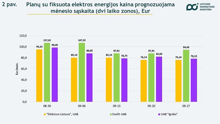 Planų su fiksuota elektros energijos kaina prognozuojama mėnesio sąskaita 
