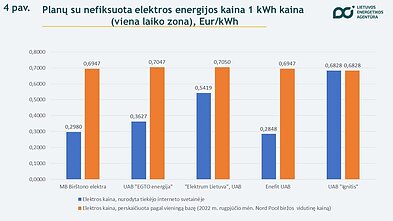 planų su nefiksuota elektros energijos kauna 1 kWh kaina (viena laiko zona), Eur/kWh