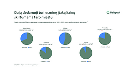Spalio mėnesio šilumos kainų vartotojams palyginimas proc. 2021-2022 metų spalio mėnesio skirtumas 