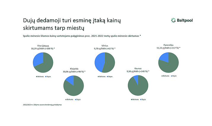 Spalio mėnesio šilumos kainų vartotojams palyginimas proc. 2021-2022 metų spalio mėnesio skirtumas 