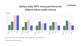 Baltijos šalių TOP5 miestų preliminarios šildymo kainos spalio mėnesį