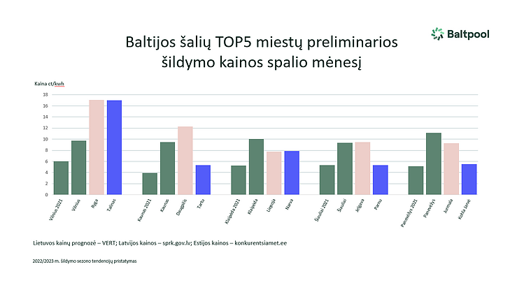 Baltijos šalių TOP5 miestų preliminarios šildymo kainos spalio mėnesį