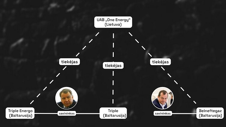 Bendrovės „One Energy“ naftos produktų tiekėjai 2011 metais