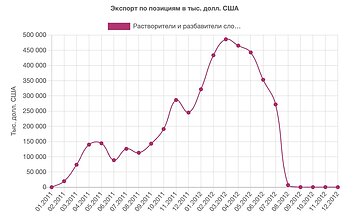 Baltarusijos tirpiklių eksporto bumas (tūkstančiais dolerių)