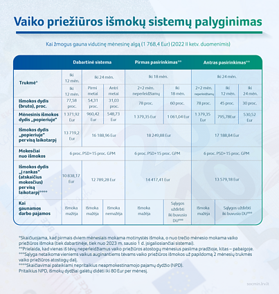 Vaiko priežiūros išmokų sistemos palyginimas Vaiko priežiūros išmokų sistemos palyginimas