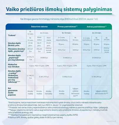 Vaiko priežiūros išmokų sistemos palyginimas Vaiko priežiūros išmokų sistemos palyginimas