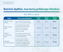 Nuo 2023 m. didės socialinės išmokos Nuo 2023 m. didės socialinės išmokos