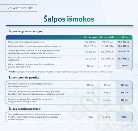 Nuo 2023 m. didės socialinės išmokos Nuo 2023 m. didės socialinės išmokos