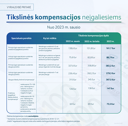 Nuo 2023 m. didės socialinės išmokos Nuo 2023 m. didės socialinės išmokos