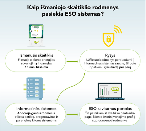Kaip išmaniojo skaitiklio rodmenys pasiekia ESO sistemas? Kaip išmaniojo skaitiklio rodmenys pasiekia ESO sistemas?